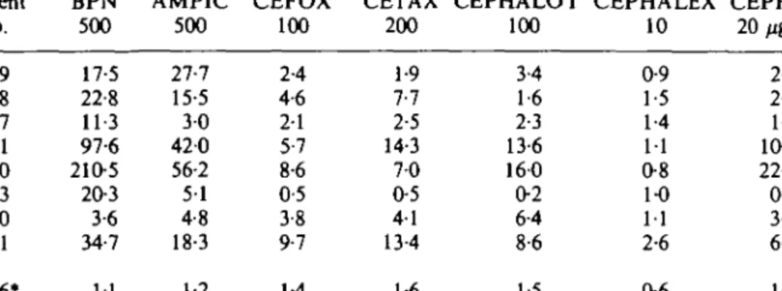 Table VI. Lymphocyte reactivity (stimulation index) of patients allergic to penicillin Patient no