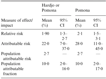 Table 4 summarizes data of Leptospira infection related to the incidence and proportion of ILI in the total sheep abattoir study population