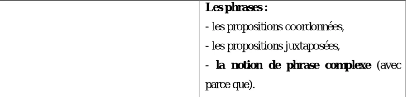 Tableau 13 : : Les contenus d’enseignement de grammaire textuelle en 5°AP