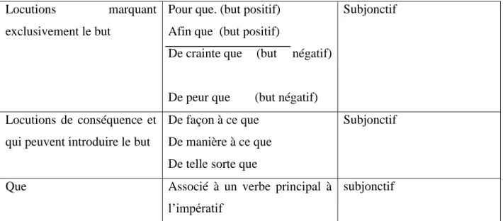 Tableau 3 : Les mots introducteurs  des finales 