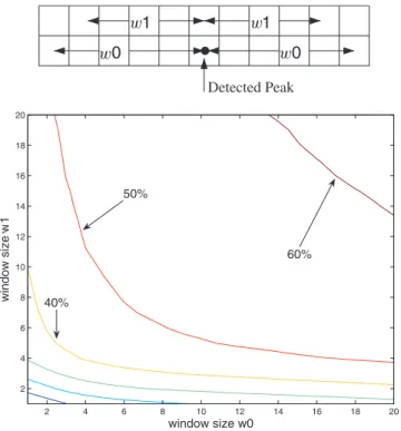Fig. 4. Top: The window in which an identified spectrum is assigned to a peak. Bottom: The fraction of identified spectra that can be assigned to a peak for varying window sizes