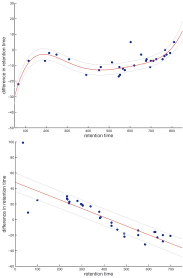 Figure 6 depicts such time-warping functions learned from the subset of common peptides for two different pairs of biological samples