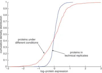 Fig. 11. Cumulative distribution function of the protein ratios for replicate measurements and for different conditioned samples.