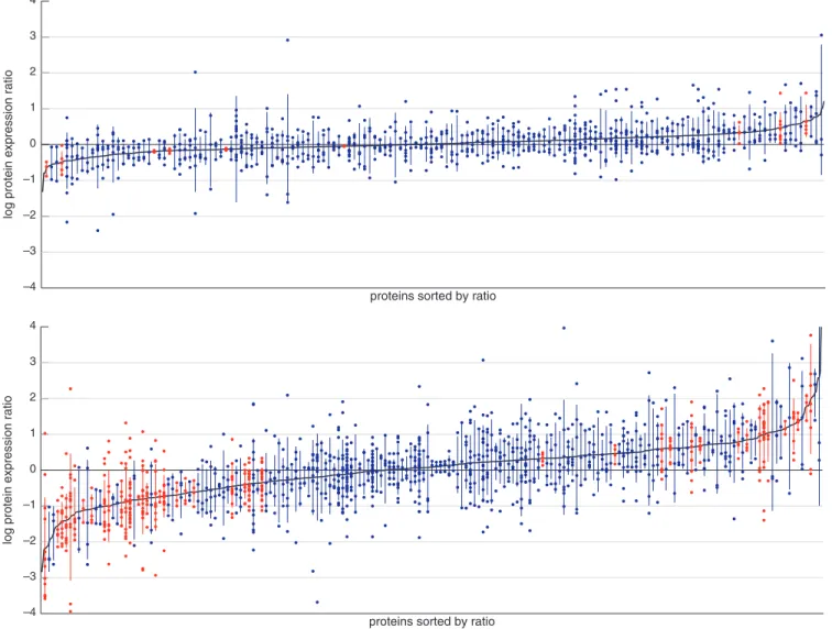 Fig. 12. Top Protein ratios for replicate measurement. Bottom: Protein ratios for different biologically conditioned samples.