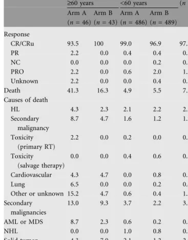 Table 4. Treatment outcome and causes of death