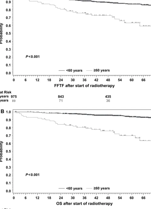 Figure 1. Kaplan–Meier analysis of (A) freedom from treatment failure (FFTF) and (B) overall survival (OS) after start of radiotherapy according to age (&lt;60 years and ‡60 years).