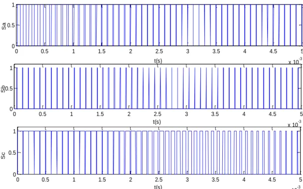 Fig. 2.10: Secteurs de commutation. 