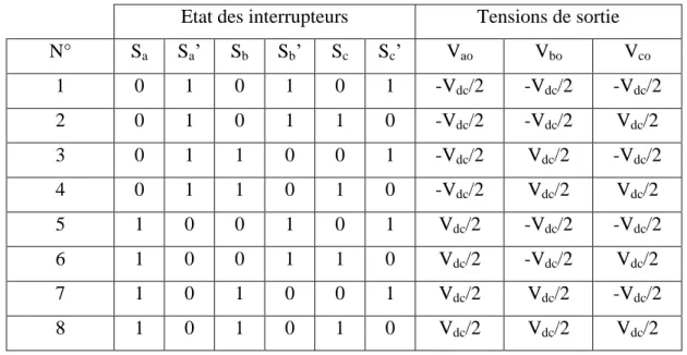 Tableau III-2: Table d’excitation des interrupteurs pour chaque état de tension possible