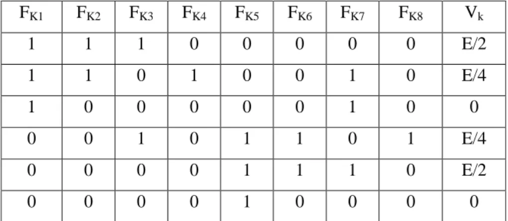 Tableau III-6: Table d’excitation des interrupteurs de l’onduleur à cinq niveaux à structure ANPC