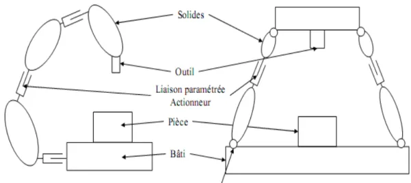 Figure I.3 : Les deux architectures de machine-outil  I.3.2.1 L’architecture série  