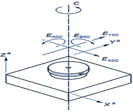 Figure I.11 : Erreurs de position et d’orientation de l’axe C [ISO 230-1 :2012] 