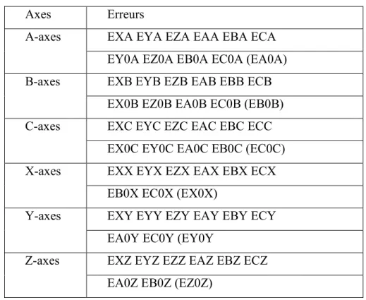 Tableau I.3 : Notations pour définir les erreurs géométriques de différents axes 
