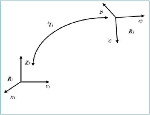 Figure II.2 Transformation de repère  Par n’importe quel ordre de multiplication. 