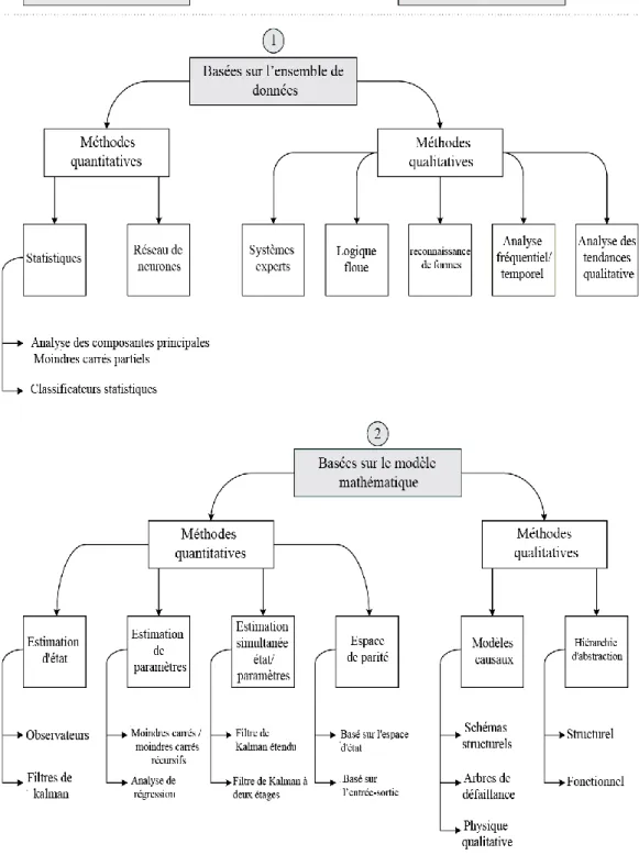 Fig. 3 : Un schéma résumant toutes les méthodes de diagnostic de défauts de capteurs 