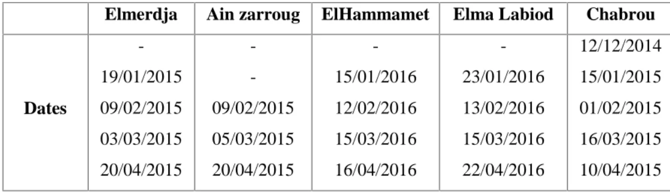 Tableau 8 : Dates de sorties mensuelles dans les différents sites d’étude.