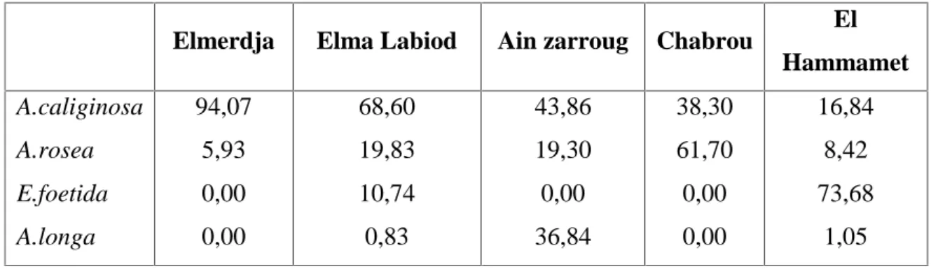 Tableau 11: Fréquence centésimale (%) des espèces inventoriées dans les sites d’étude.