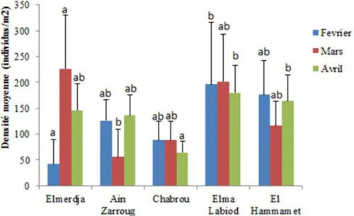 Figure 33. Histogramme de la densité moyenne des vers de terre dans les différents sites au cours de la période d’étude (ms, n=4).