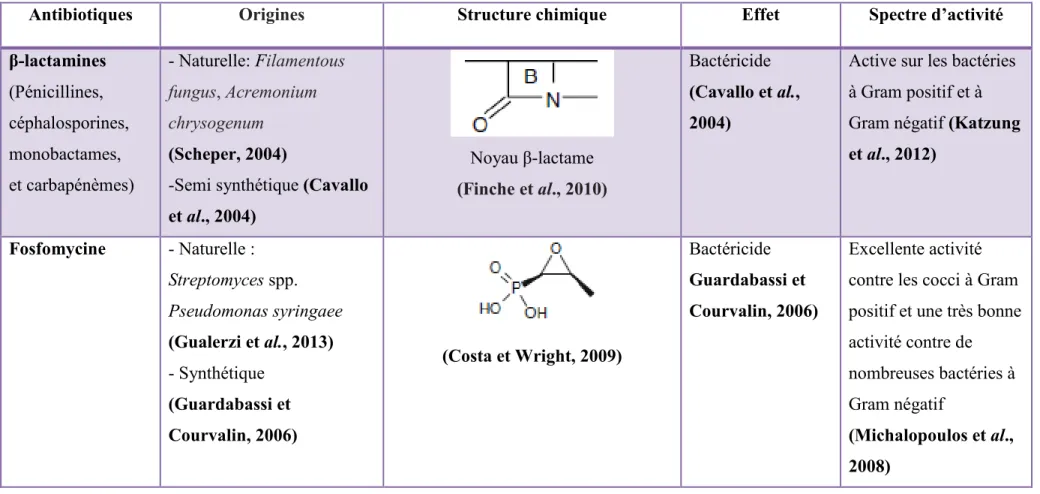 Tableau 1. Origines, structures chimiques, effet et spectre d’activité des principaux antibiotiques disponibles
