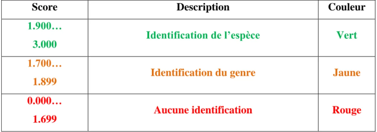 Tableau 5. Interprétation des scores d’identification bactérienne obtenue par MALDI-TOF  MS