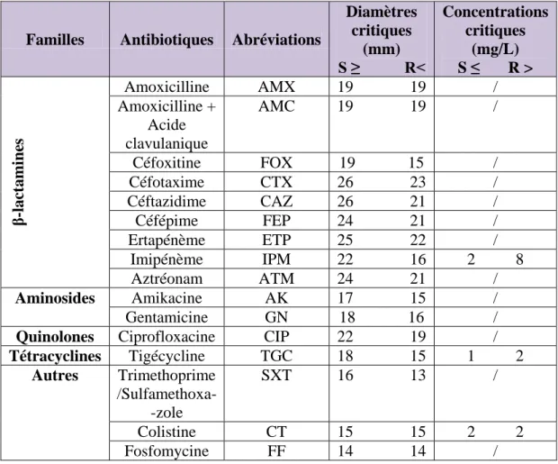 Tableau 6.  Valeurs critiques des diamètres des zones d’inhibition et des CMIs des antibiotiques  utilisés chez les entérobactéries (CA-SFM, 2016)