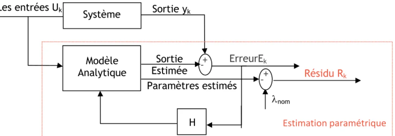 Fig. I.11. Principe du diagnostic avec estimation paramétrique. 