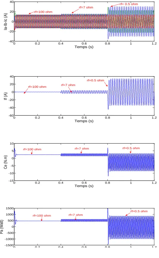 Fig. III.7.Les courants de phases, le courant de défaut, couple électromagnétique et la  puissance absorbée