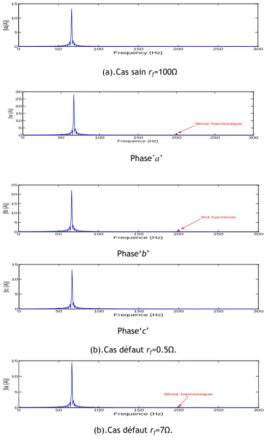 Fig. IV.2. Spectre des courants avec défaut entre phases ‘a et b’. 