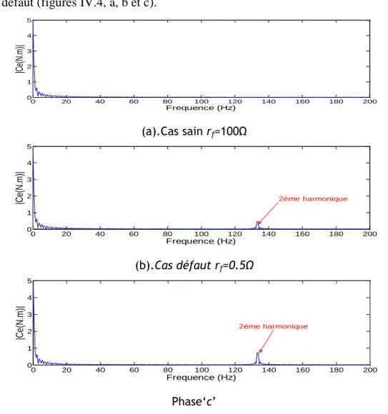 Fig IV.3. Spectre du couple électromagnétique  avec défaut entre spires de la phase ‘a’