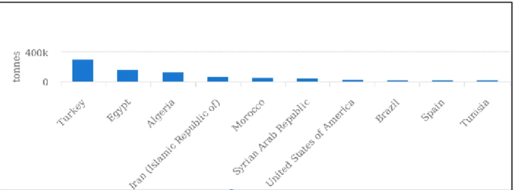 Figure 4.A : Classement des dix premiers pays producteurs de figues dans le monde (FAO