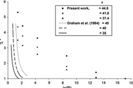 Figure 2.10 Comparaison des résultats expérimentaux avec la théorie de Graham et al. [18].