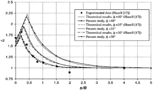 Figure 2.14 Comparaison de capacité portante obtenue par la superposition et les calculs directs pour la fondation douce et rigide [20].