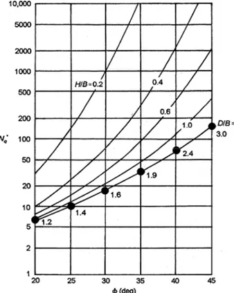 Figure 2.25 Facteur de la capacité portante de Mandel et Salencon N’ q [eq(2.4)] [55].