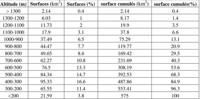 Tableau 2.1. Répartition de surface en fonction de l‟altitude du bassin versant 