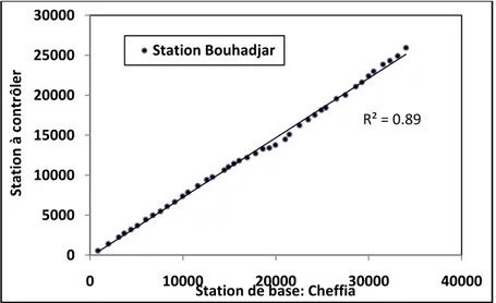 Figure 3.2.Corrélation des données pluviométriques par la méthode des doubles- cumuls station  Bouhadjar période: (1970/71-2011/12)  R² = 0.890500010000150002000025000300000100002000030000 40000Station à contrôler