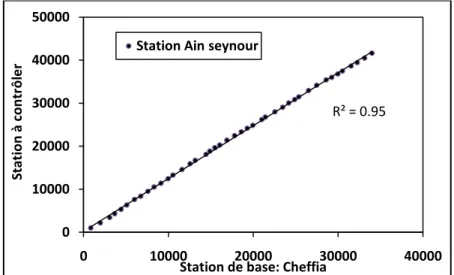 Figure 3.6. Corrélation des données pluviométriques par la méthode des doubles- cumuls station Ain  Seynour période: (1970/71-2011/12) 