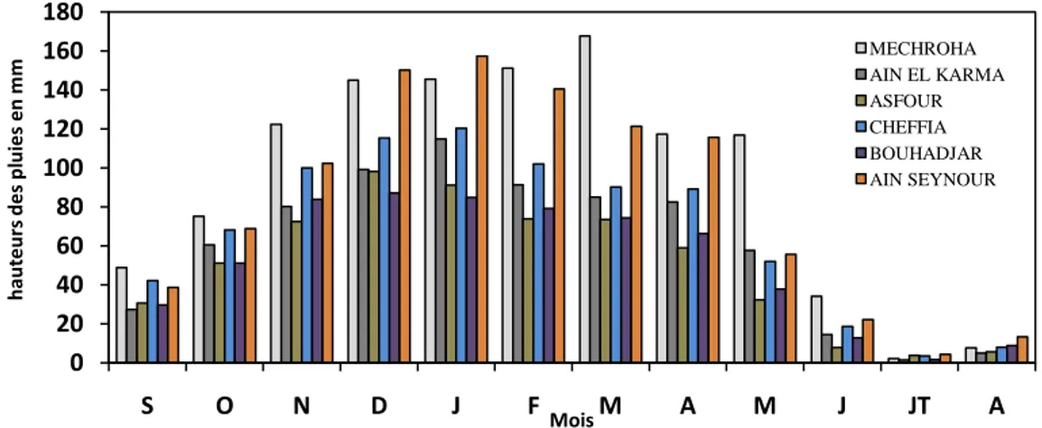 Figure 3.8. Précipitations moyennes mensuelles en mm aux stations de la région étudiée (période  1970/2012)
