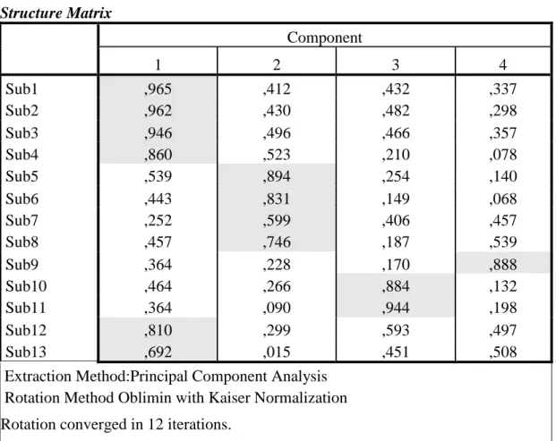 Table 14  Structure Matrix  Component  1  2  3  4  Sub1  ,965  ,412  ,432  ,337  Sub2  ,962  ,430  ,482  ,298  Sub3  ,946  ,496  ,466  ,357  Sub4  ,860  ,523  ,210  ,078  Sub5  ,539  ,894  ,254  ,140  Sub6  ,443  ,831  ,149  ,068  Sub7  ,252  ,599  ,406  ,