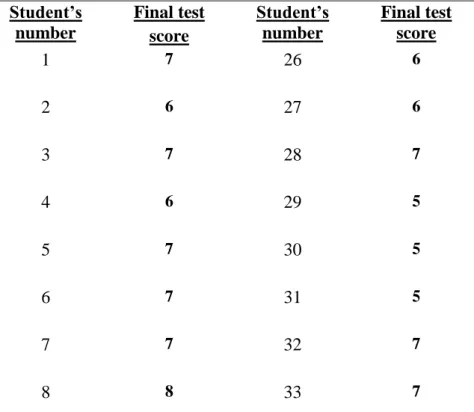 Table 15 reports the scores obtained. 