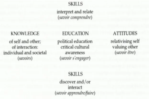 Figure 1. Byram’s (1997) Model of Intercultural Communicative Competence Byram’s  model  was  the  impetus  to  Risager  (2007)  theoretical  framework  of  ICC