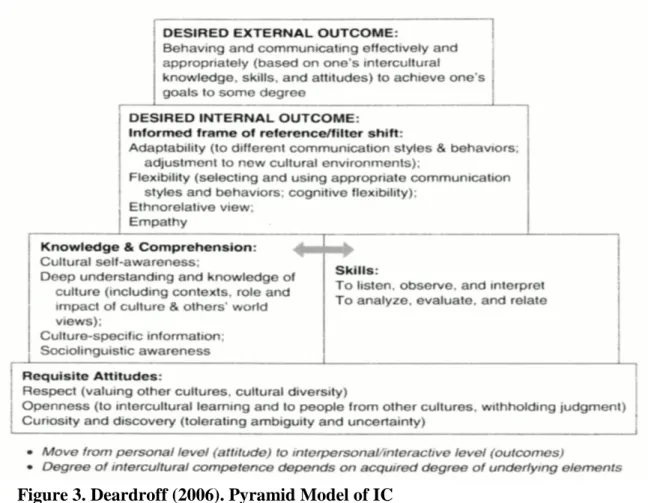 Figure 3. Deardroff (2006). Pyramid Model of IC 