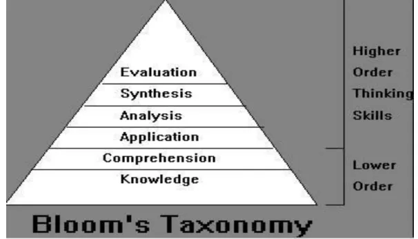 Figure 4. Bloom’s Taxonomy (1956). Textbook I: Cognitive Domain. 