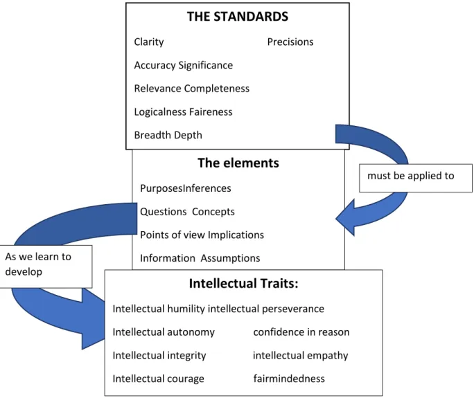 Figure 05: Paul’s (2010) model for critical thinking. Adapted from: The Miniature  Guide to Critical Thinking Concepts and  Tools 