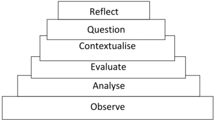 Figure  6.  Thyer  (2013).  Steps  of  critical  thinking.  Adapted  from  Deakin  University