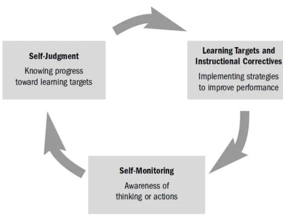 Figure 5.  Student self-assessment cycle McMillan and Hearn  (2008, p.41) 