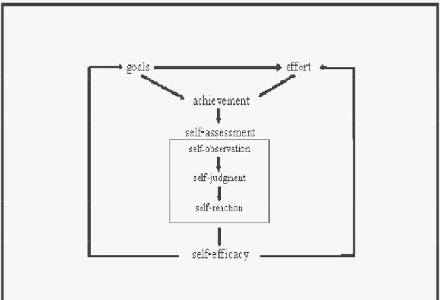 Figure  6.  How  Self-Assessment  Contributes  to  Learning  (adapted  from  Ross  et  al.,  2002) as cited in Ross, 2006 (p