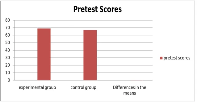 Figure 7.  Pretest’ scores of both groups. 