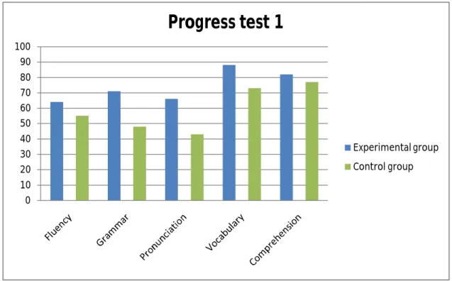 Figure 8.  Students’ scores in the progress test1 