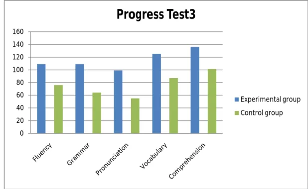 Figure 10. Students’ scores in the progress test3     