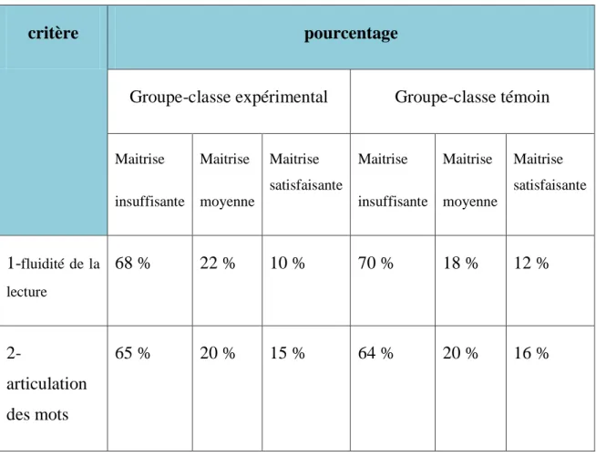 Tableau N° 9 : Tableau récapitulatif 