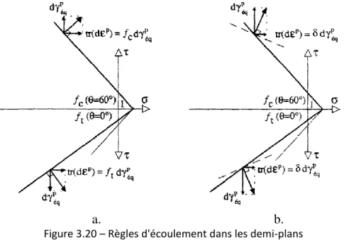 Figure 3.20 – Règles d'écoulement dans les demi-plans  des méridiens de compression et de traction